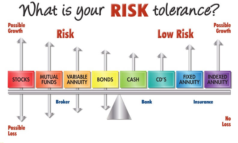How to Choose Financial Instruments that Align with Your Risk Profile