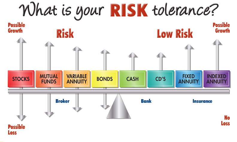 What Is Your Risk Tolerance